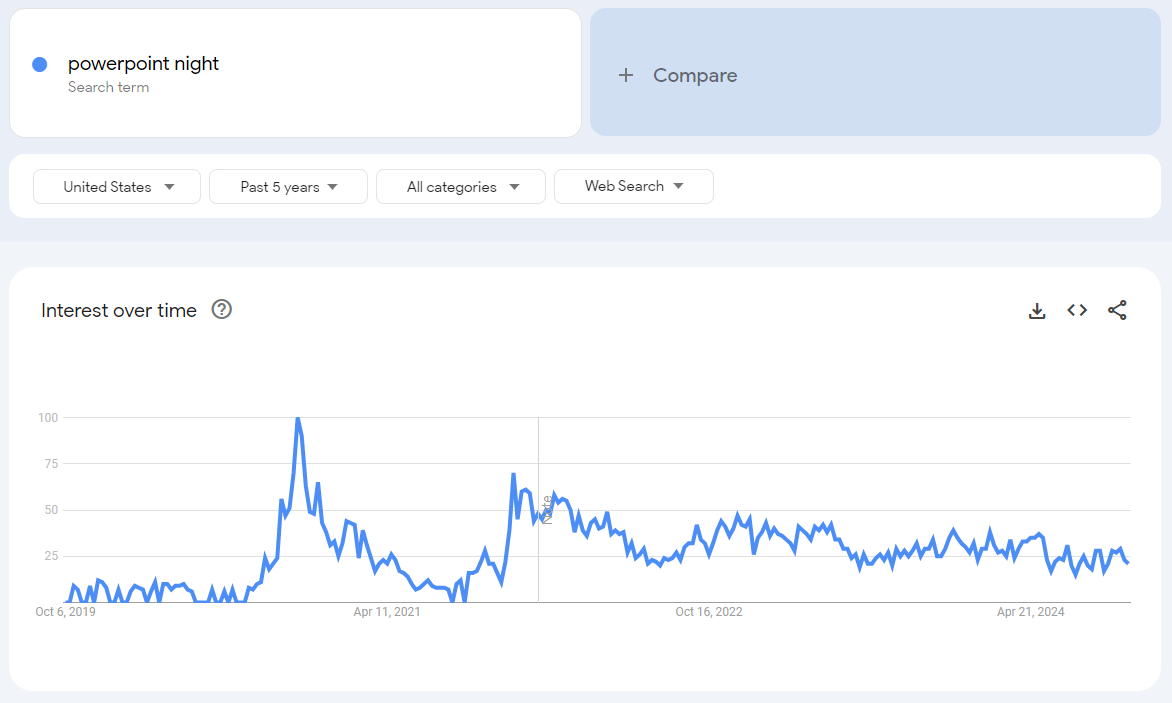 google trends report of powerpoint night popularity